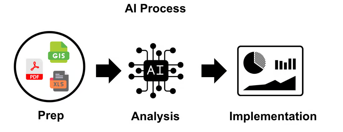 Three Step AI Process