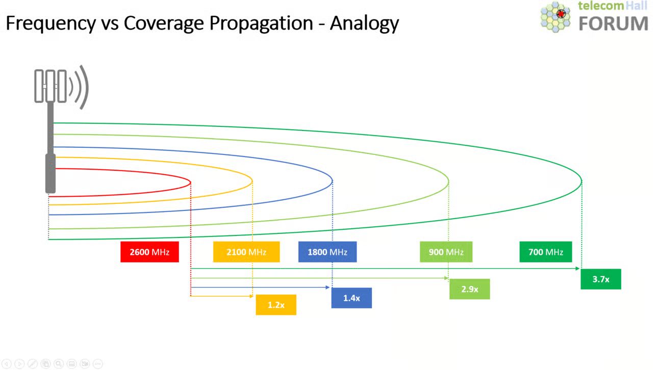 Radio Networks