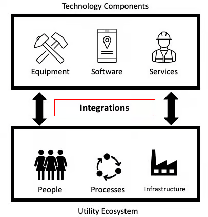 Diagram of the Smart Water Blueprint: a technology components box holding equipment, software and services, linked by integrations to a utility ecosystem box holding people, processes and infrastructure