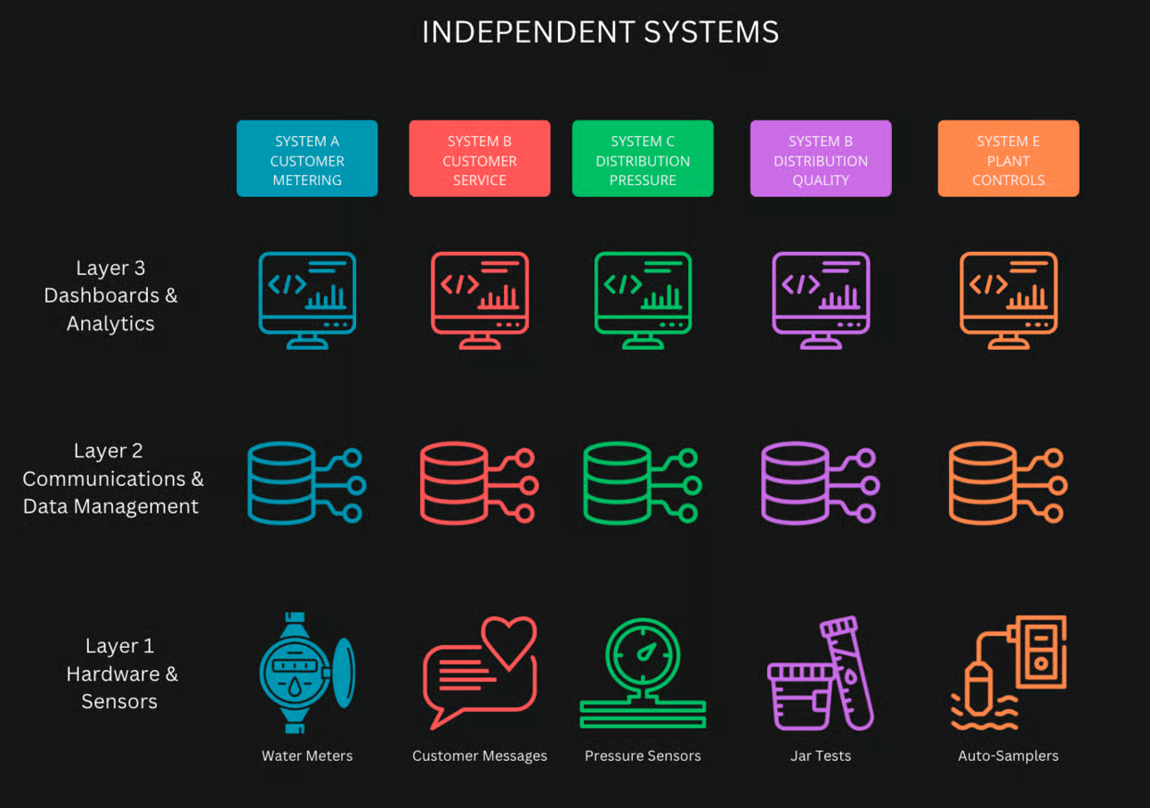 Independent Systems