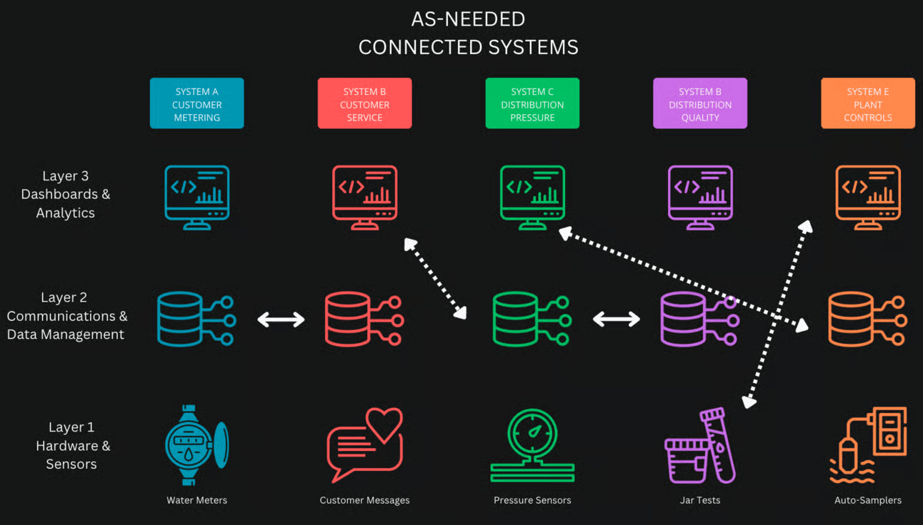 Connected Systems