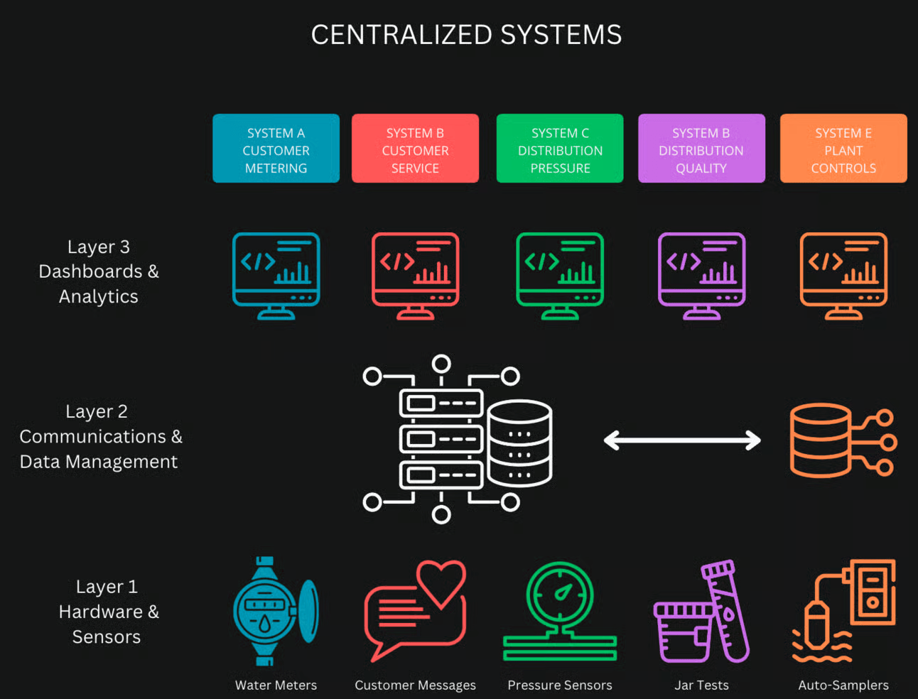Centralized Systems