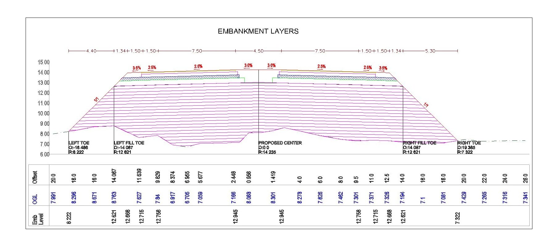 Embankment layers