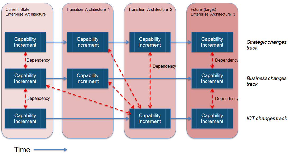 Business Capability Model On Enterprise Architecture