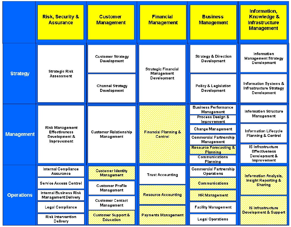 Business Capability Model On Enterprise Architecture