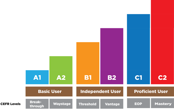 Belediyeler birliği'nden yapılan yazılı açıklamaya göre, oturumda kıbrıs'ın, avrupa yerel özerklik şartı'na uyumunun izlenmesi konusu ele alındı. Ä°ngilizce Seviyeleri Nelerdir?