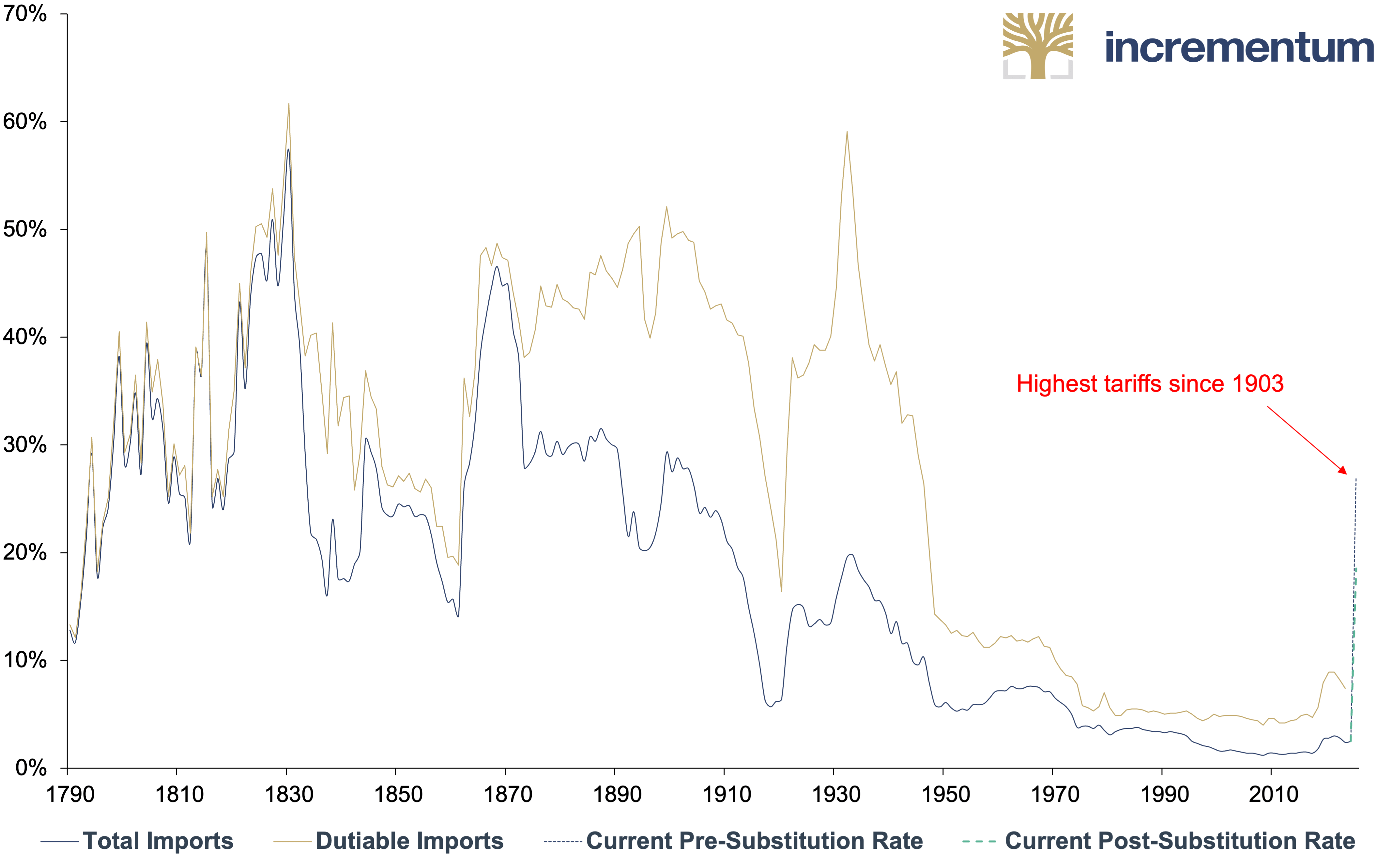 1970s, 2000s, 2020s...: A déjà vu in two acts – Act Two — In Gold We Trust  Nugget 2025