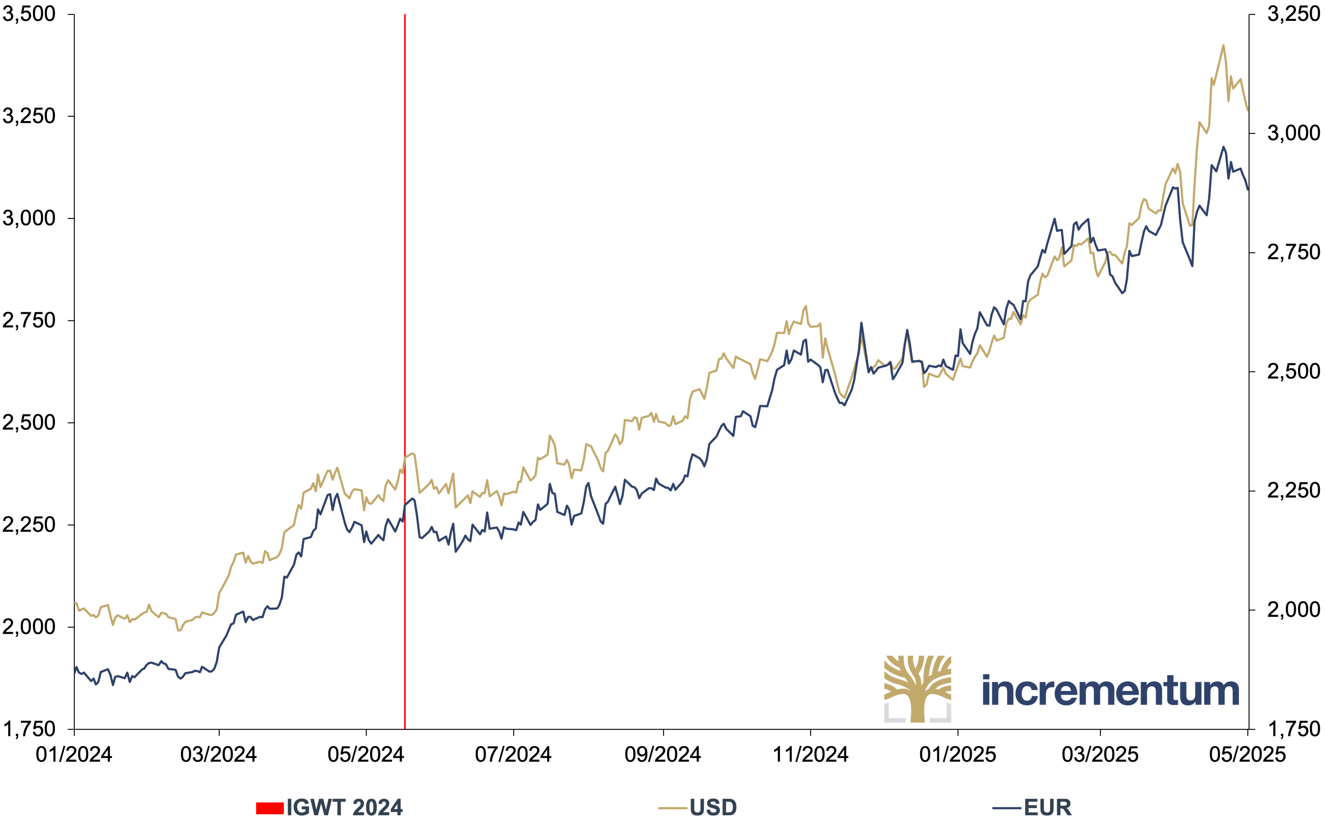 Status Quo of Gold — In Gold We Trust Nugget 2025