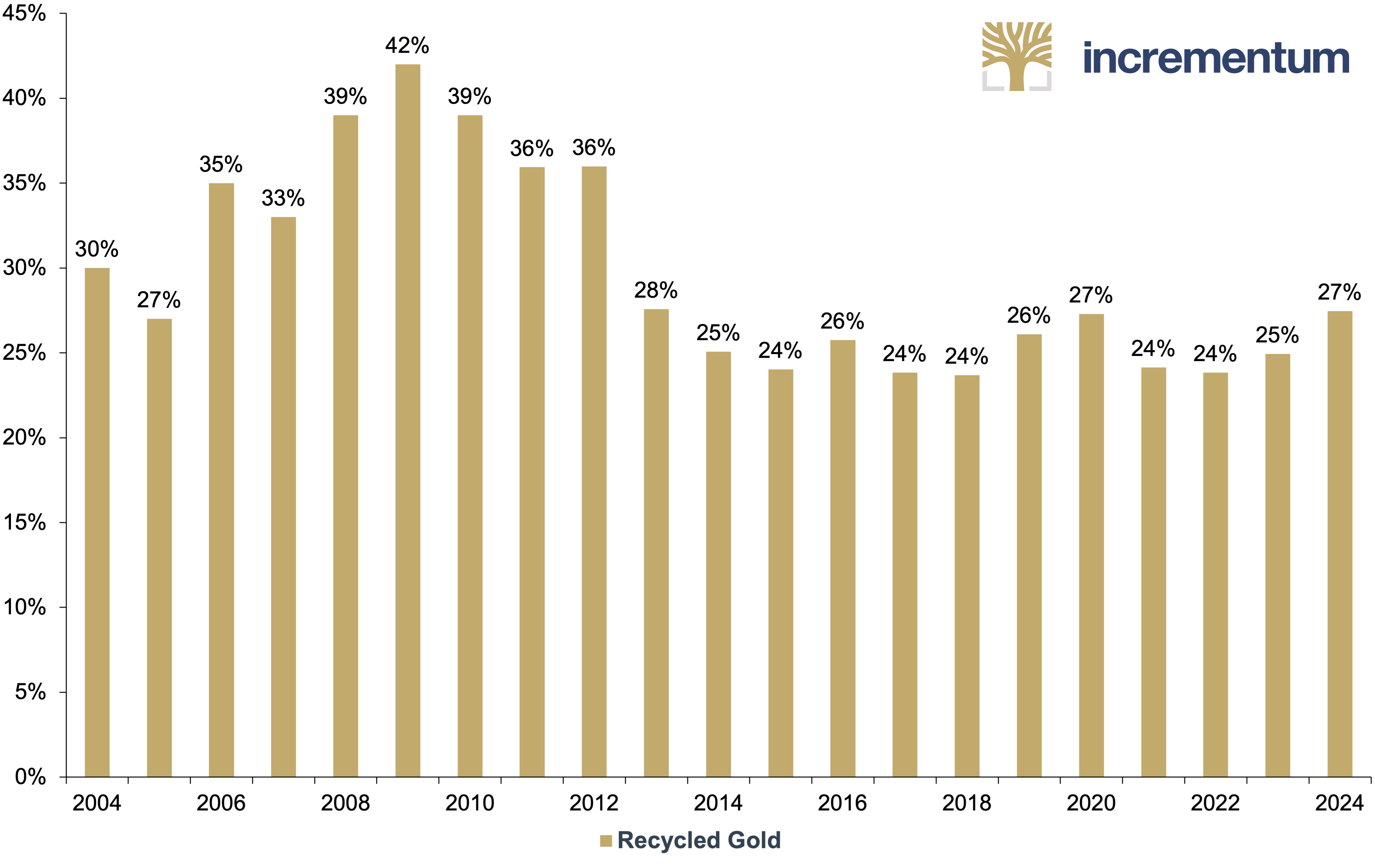 Urban Mining for Gold and Silver — In Gold We Trust Nugget 2022