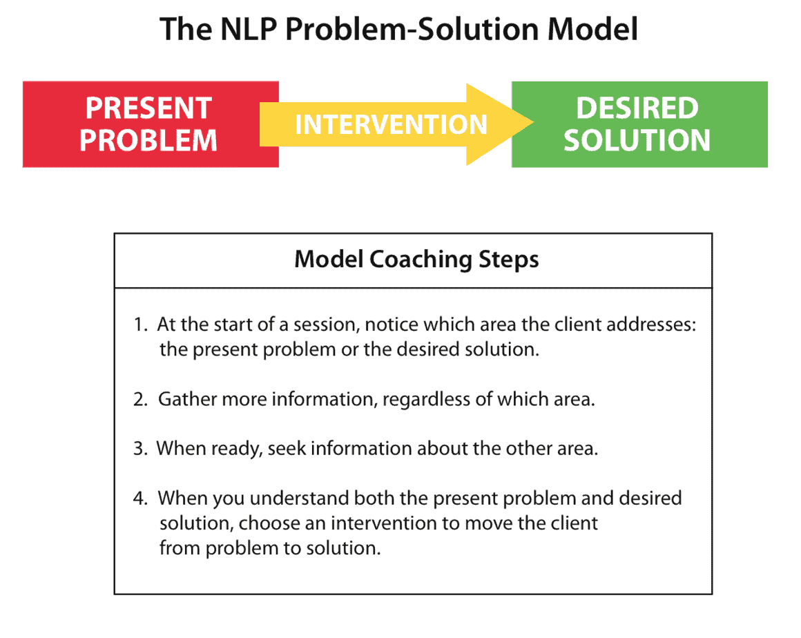 inlp-center-problem-solution-model