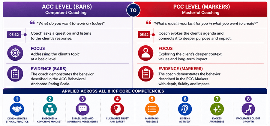 ACC Bars to PCC Marker Competency Evolution Series