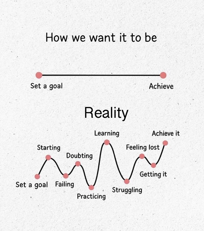 Reality of Achieving