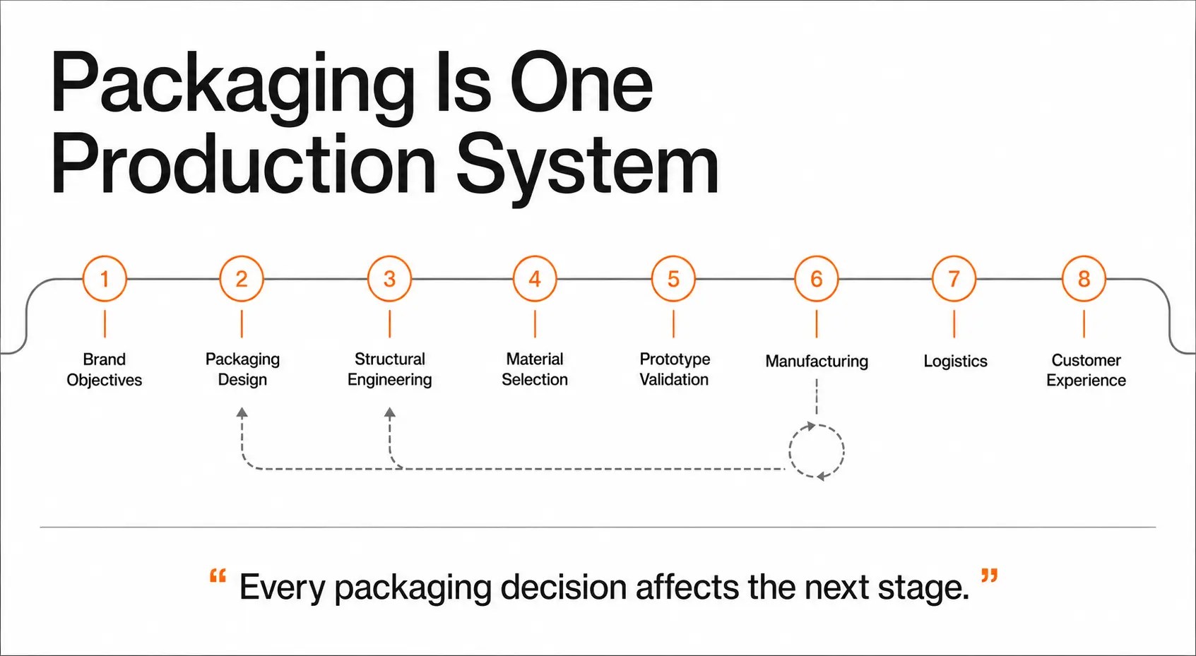Diagram illustrating packaging as a connected production system, showing how design, structural engineering, material selection, prototyping, manufacturing, logistics, and customer experience are interconnected throughout packaging development.