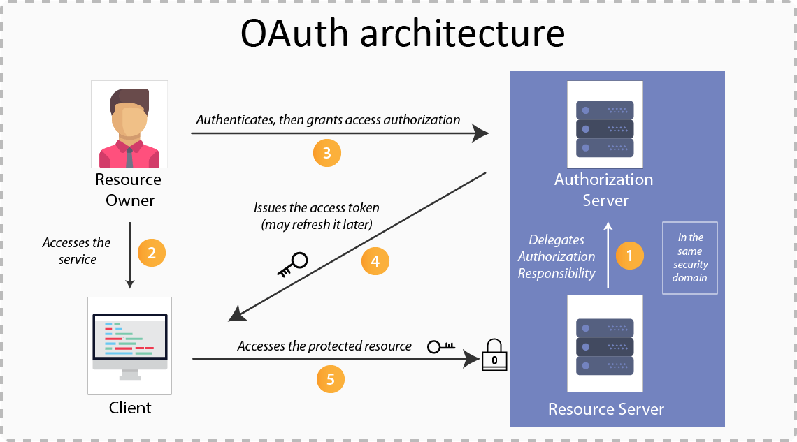 Spring security with oauth2