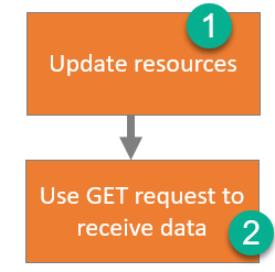 PUT HTTP REQUESTS