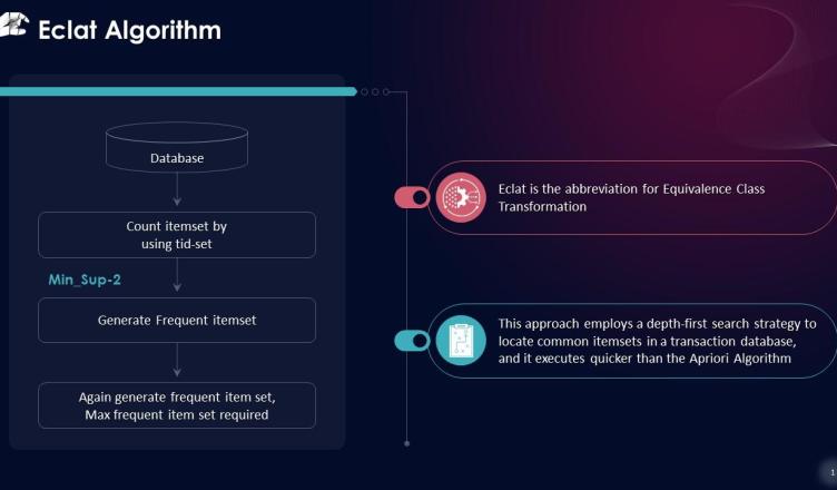 ECLAT Unsupervised Learning in Machine Learning | Innovate Yourself