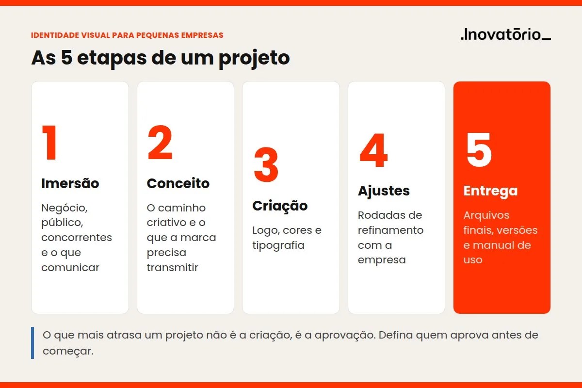 As 5 etapas de um projeto de identidade visual: imersão, conceito, criação, ajustes e entrega