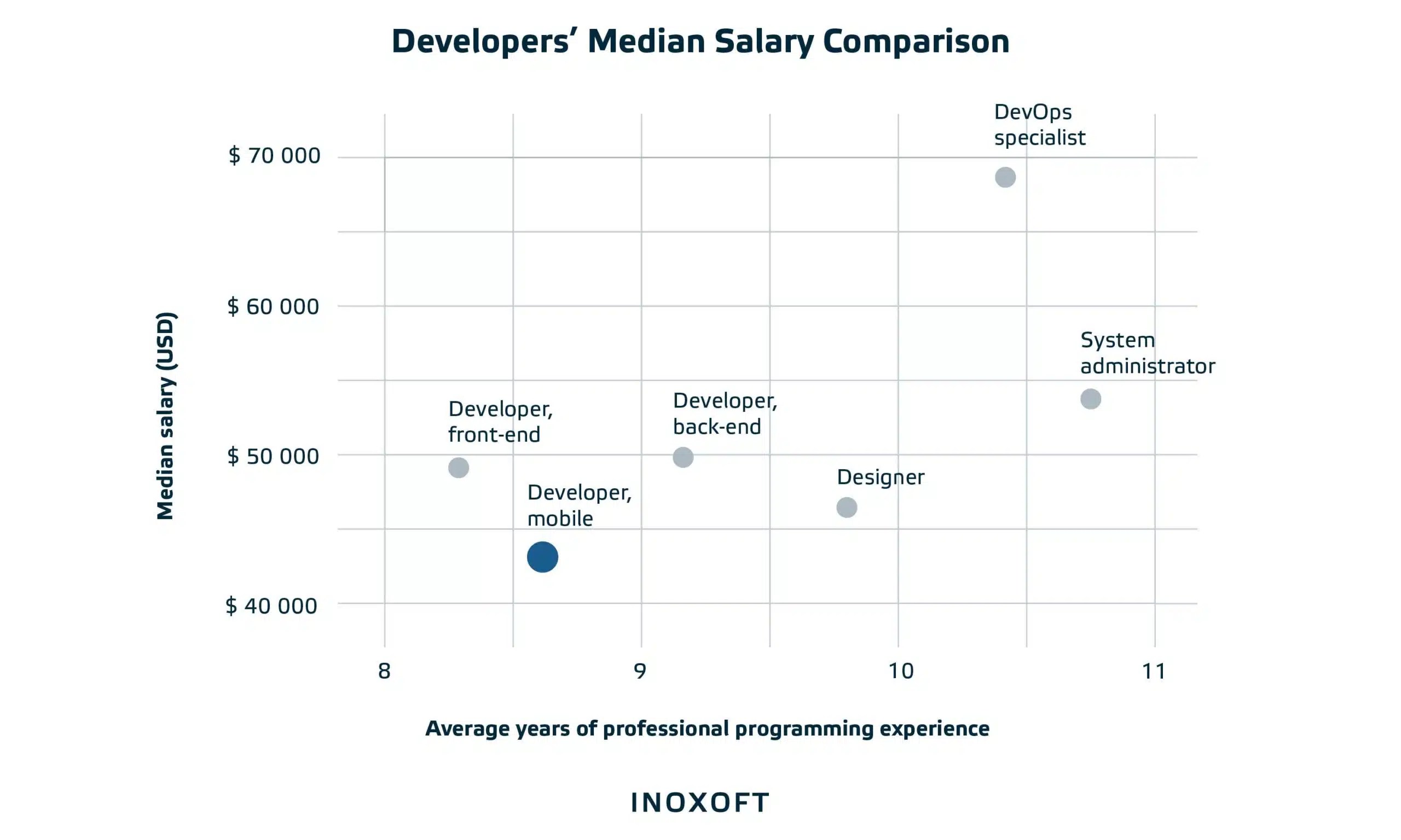 How much does it cost to hire an app developer