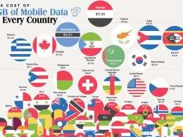 Average Cost of 1GB of Data