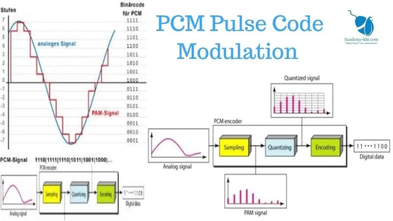 Pulse Code Modulation (PCM): The Backbone of Digital Sound Systems