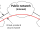Virtual Private Network