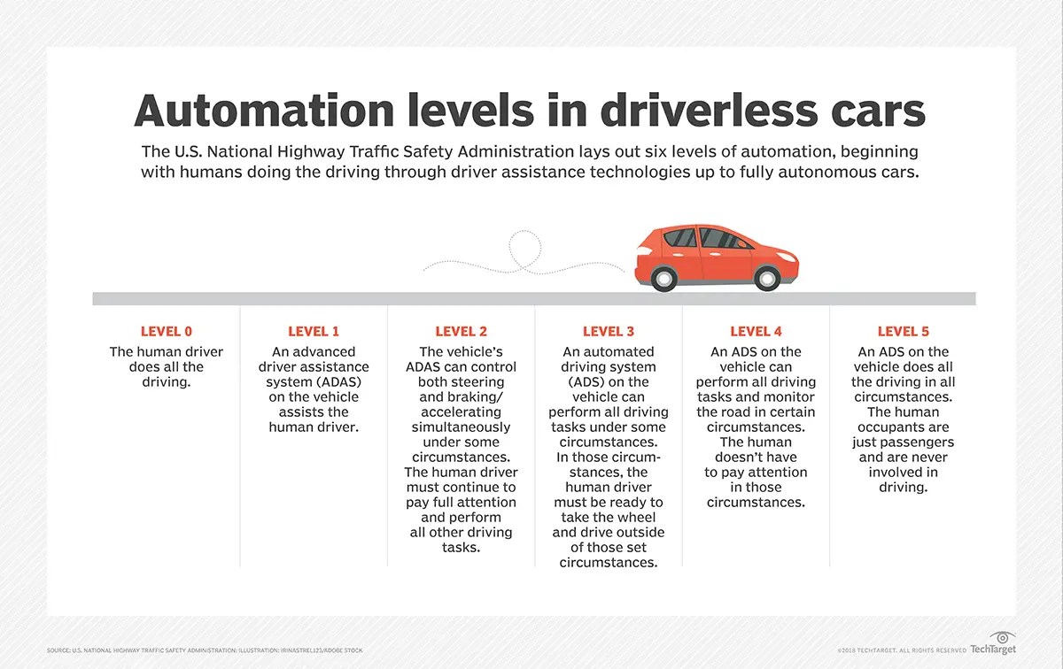 How Do Self-Driving Cars Work