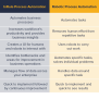 Digital Process Automation Vs Robotic Process Automation (RPA)