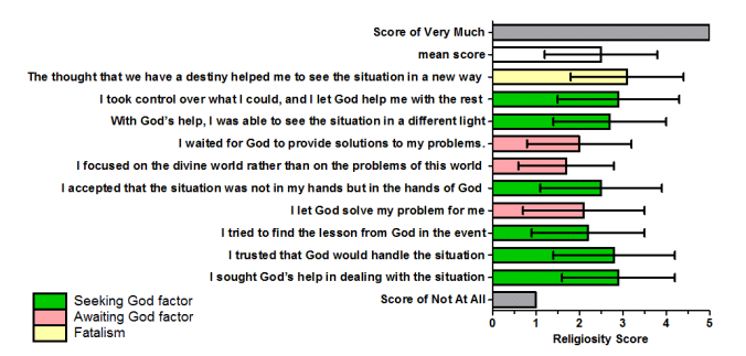 religiosity scores