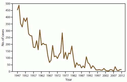 Trichinella surveillance summary 1947-2012: reported cases to CDC