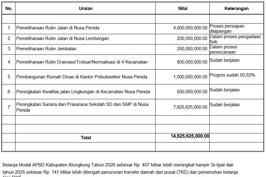 APBD 2026 Fokus Percepat Pembangunan Nusa Penida, Belanja Modal Kabupaten Klungkung Meningkat Hampir Tiga Kali Lipat