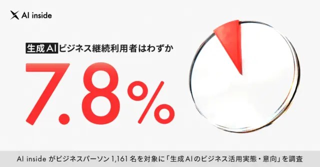 生成AI、ビジネス継続利用者はわずか7.8%、活用障壁は使い勝手や信頼性に関する項目が上位を占め、サービス導入時はセキュリティを最重視
