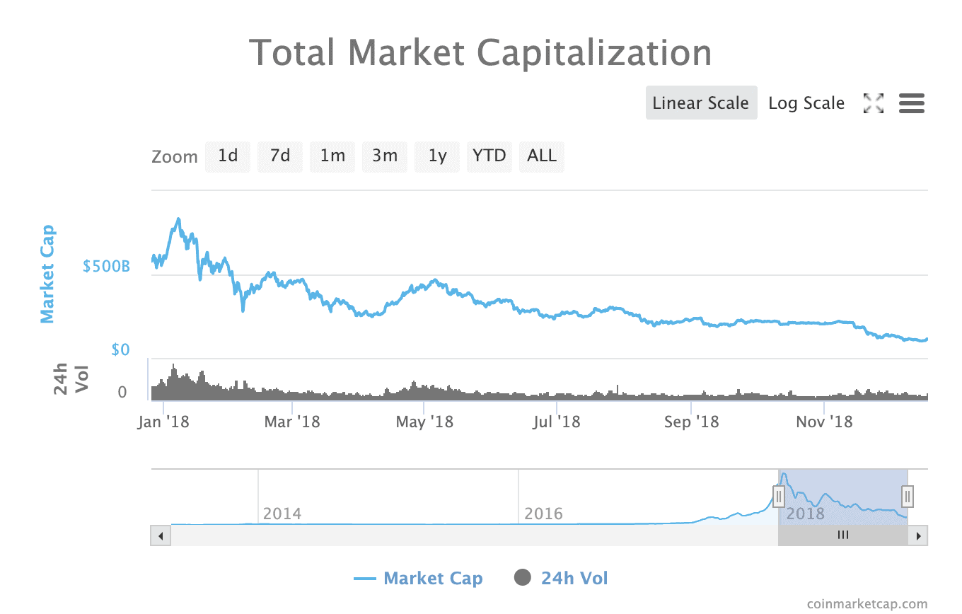 Bitcoin and ether all-time highest biggest losses