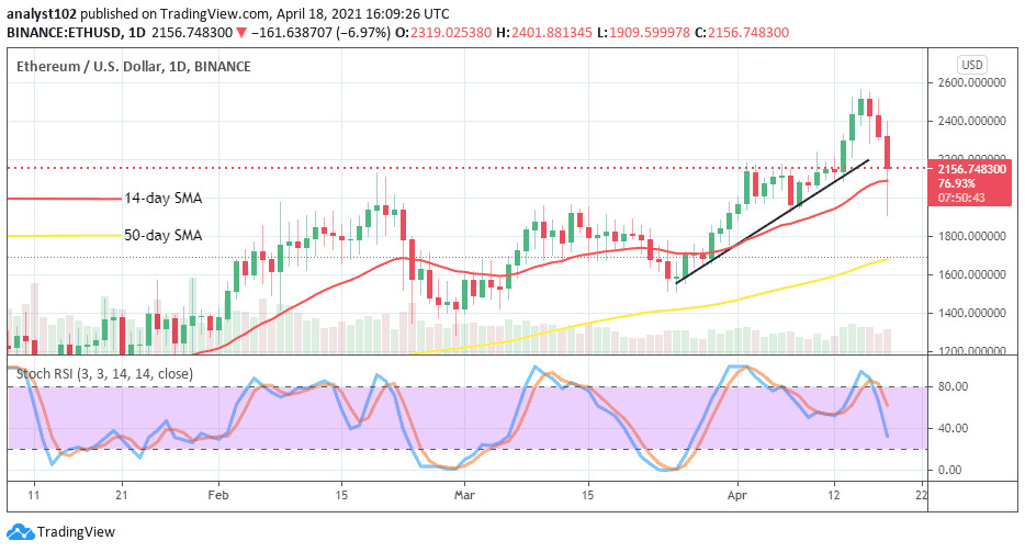 The eth price hit $2,000 in february's cryptocurrency rally and moved back above that level in april. Ethereum Price Prediction Eth Usd Extends Sharply In A Downward Correctional Move Averaging The Resistance Level Of 2 600 Insidebitcoins Com Viacasinos