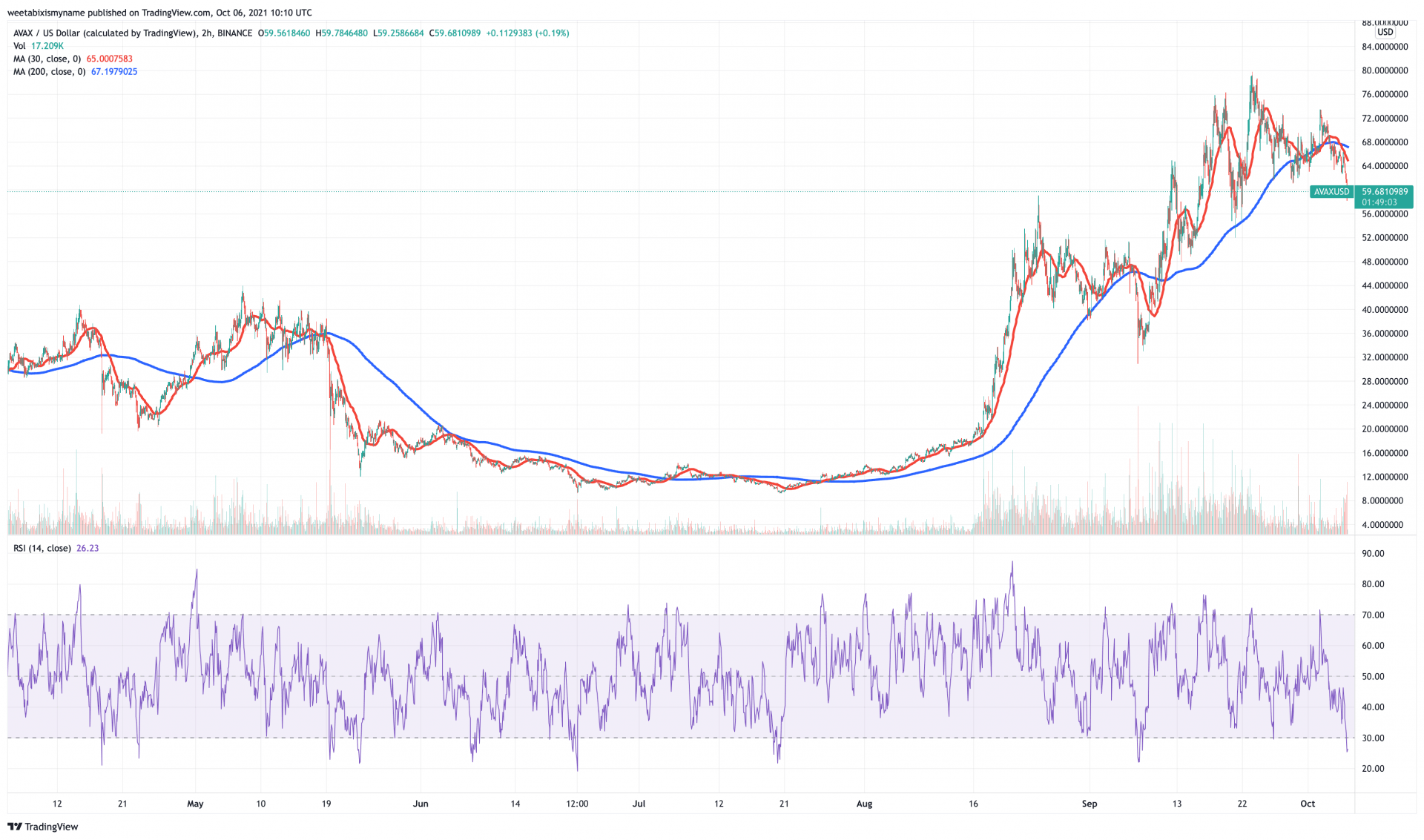 The oldest and largest cryptocurrency, prices of this coin have swung. 5 Next Cryptocurrency To Explode October 2021 Week 2 Insidebitcoins Com