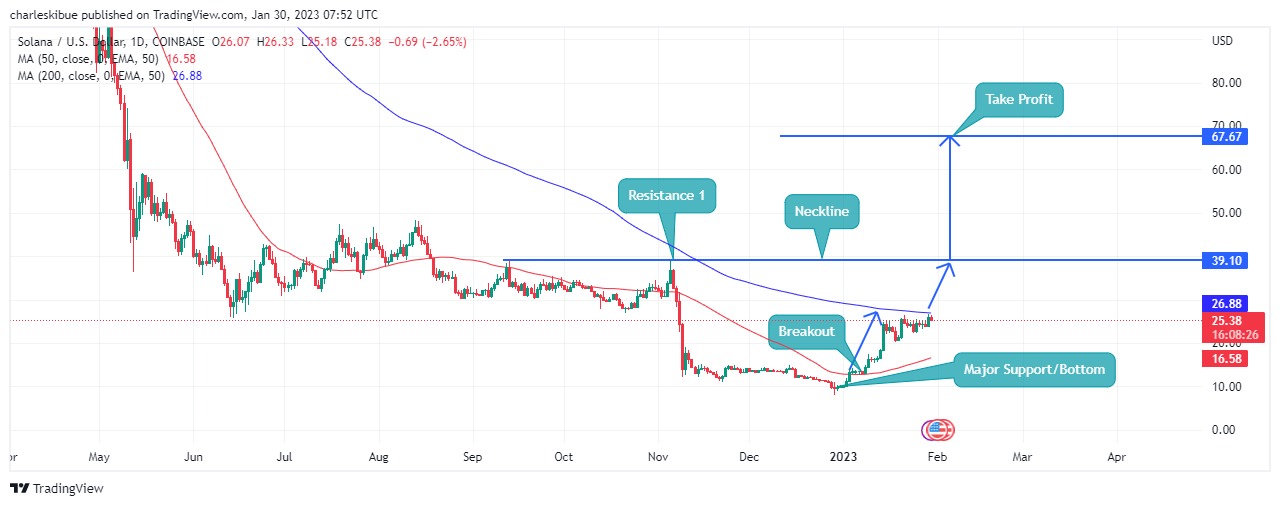 SOL Price Prediction