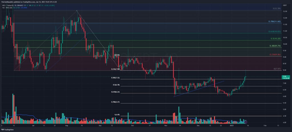 NEO PRICE prediction
