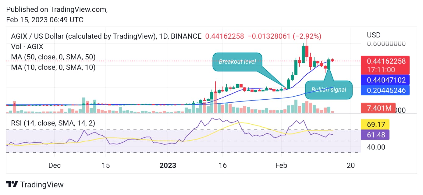 AGIX/USD Chart Analysis
