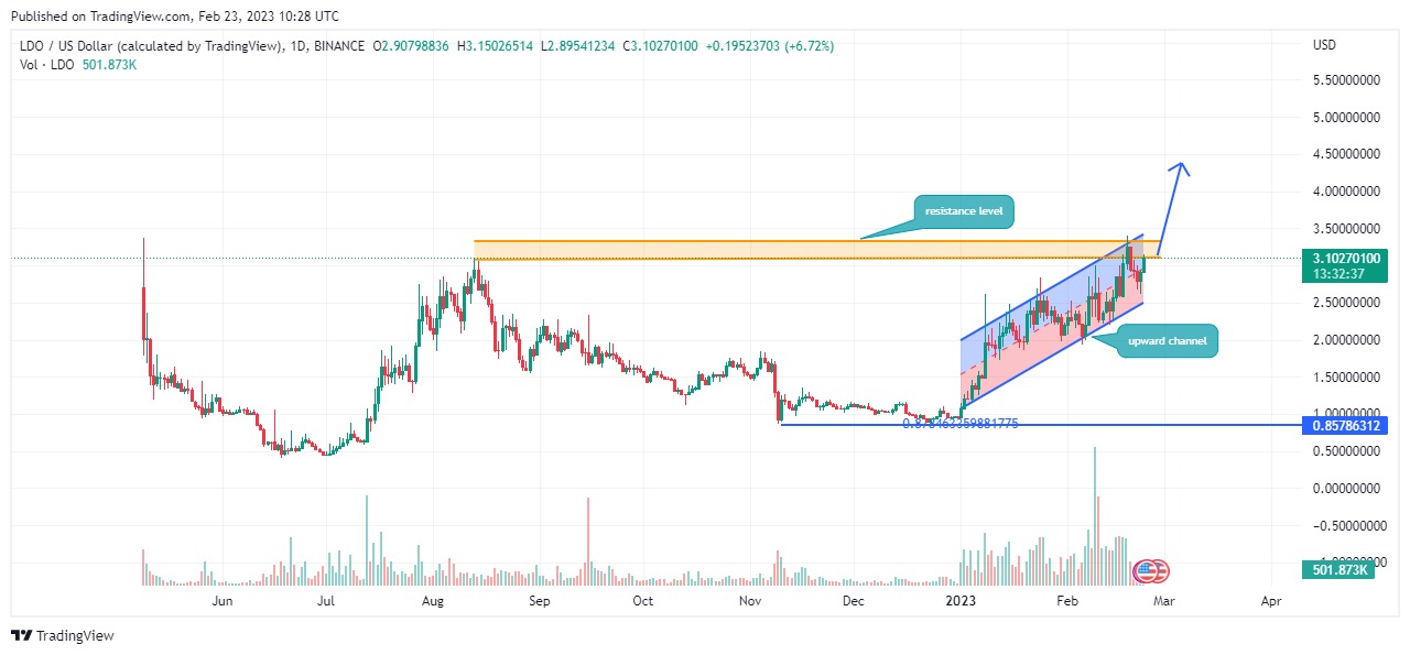 ldo price prediction
