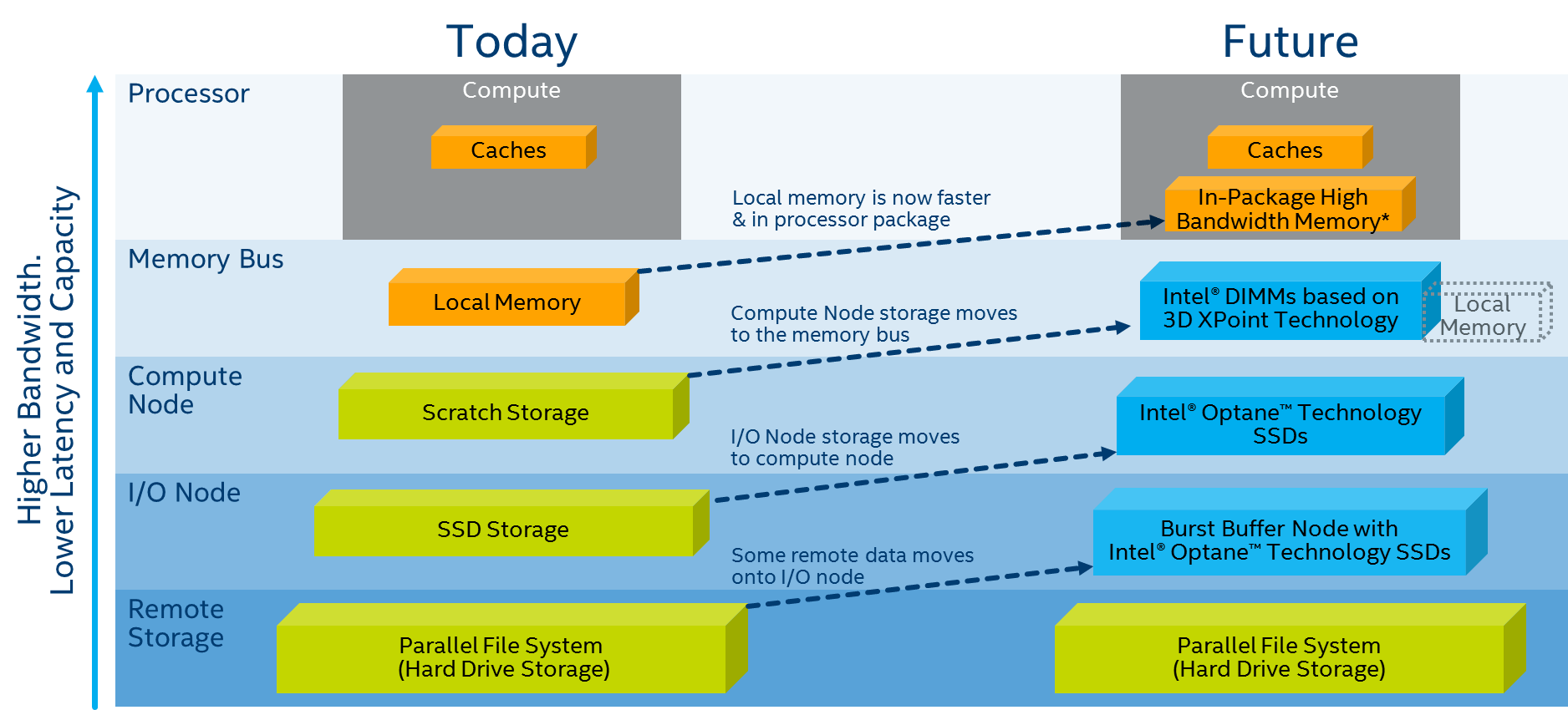 Setting a path for the next-generation of high-performance computing