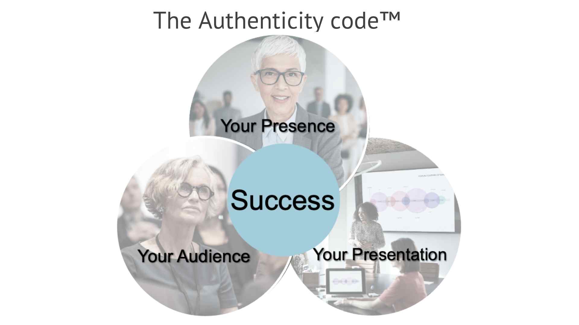 Authenticity code Venn diagram: presence, audience, presentation