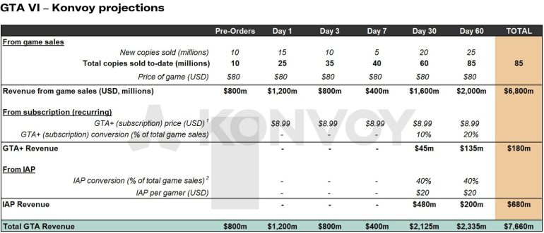 GTA 6 Will Make 7 Billion In Two Months It S Predicted Insider Gaming Image 770x331 