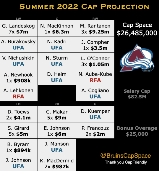 Central Division Salary Cap | Inside 