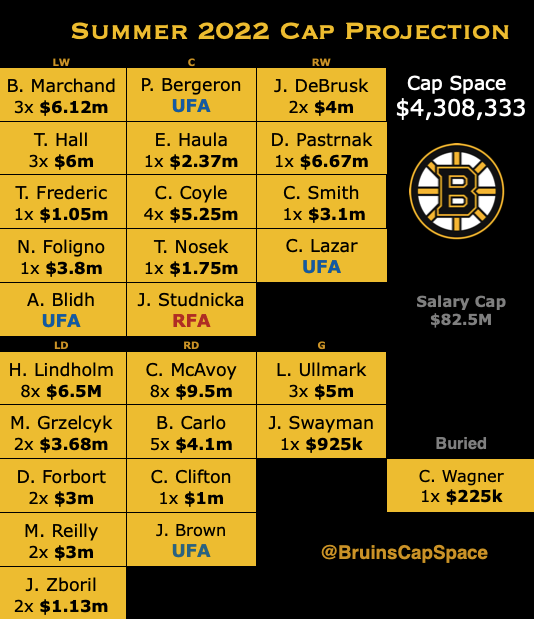Atlantic Division Salary Cap | Inside 
