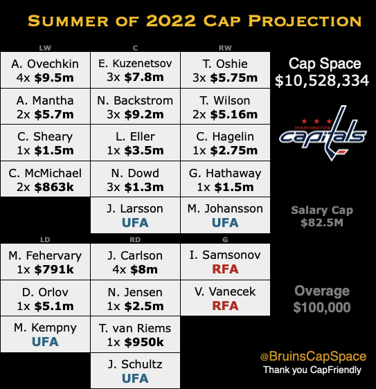 Metropolitan Division Salary Cap 