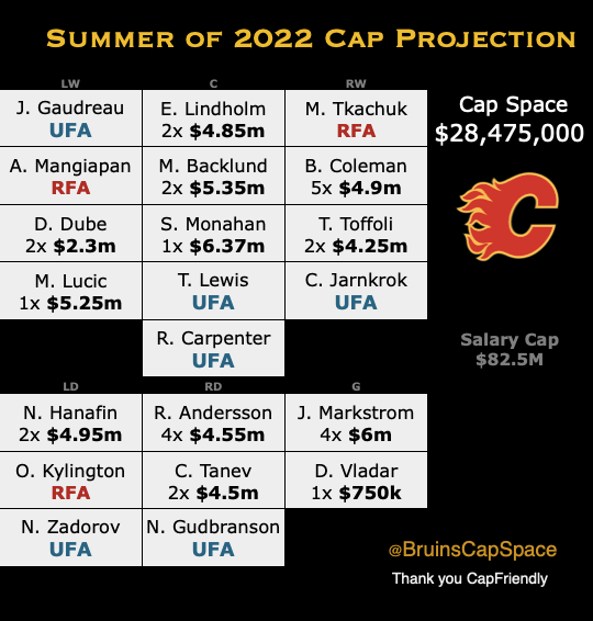 Pacific Division Salary Cap | Inside 