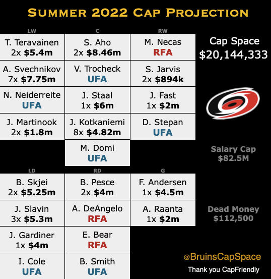 Metropolitan Division Salary Cap 