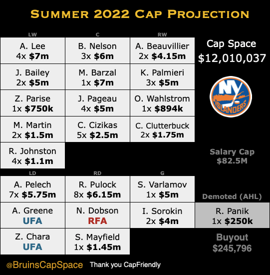 Metropolitan Division Salary Cap 