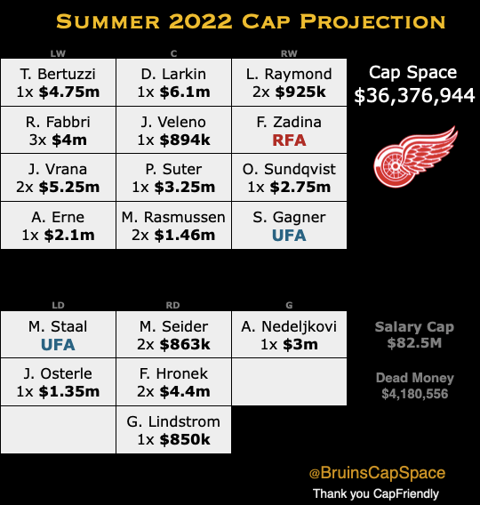 Atlantic Division Salary Cap | Inside 