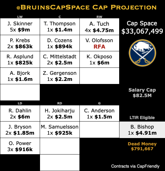 Atlantic Division Salary Cap | Inside 