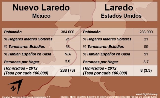 2 Razones Por Las Cuales Laredo Tiene Menos Homicidios Que Nuevo Laredo